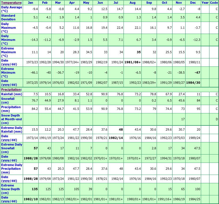 Dome Creek British Columbia Canada Climate Graphs, with Monthly Temperatures, Precipitation